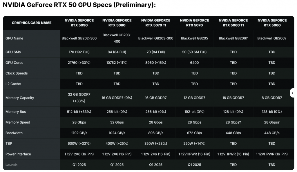 Expected specifications of GPUs